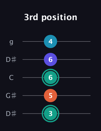 F♯ Minor Flat 9th guitar tab — 3rd position (3 5 6 6 4) in Open G (gDGBD) · Capo 1