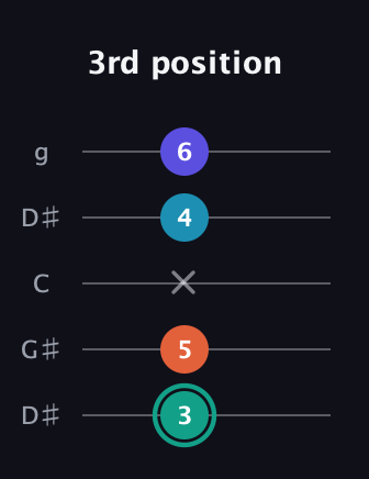 F♯ Minor Flat 9th guitar tab — 3rd position (3 5 x 4 6) in Open G (gDGBD) · Capo 1