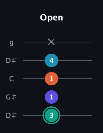 F♯ Minor Flat 9th guitar tab — Open (3 1 1 4 x) in Open G (gDGBD) · Capo 1