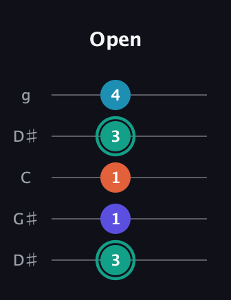 F♯ Minor Flat 9th guitar tab — Open (3 1 1 3 4) in Open G (gDGBD) · Capo 1