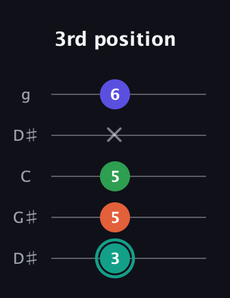 F♯ Minor major 7th Sharp 9th guitar tab — 3rd position (3 5 5 x 6) in Open G (gDGBD) · Capo 1