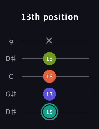 F♯ Minor Sharp 13th guitar tab — 13th position (15 13 13 13 x) in Open G (gDGBD) · Capo 1
