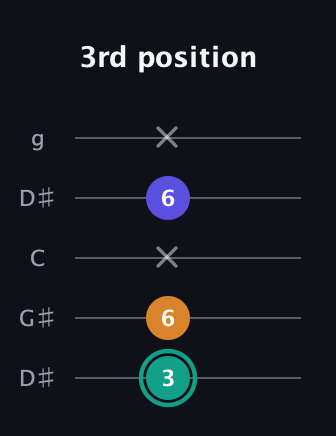 F♯ Minor Sharp 5th guitar tab — 3rd position (3 6 x 6 x) in Open G (gDGBD) · Capo 1