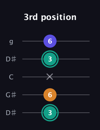 F♯ Minor Sharp 5th guitar tab — 3rd position (3 6 x 3 6) in Open G (gDGBD) · Capo 1