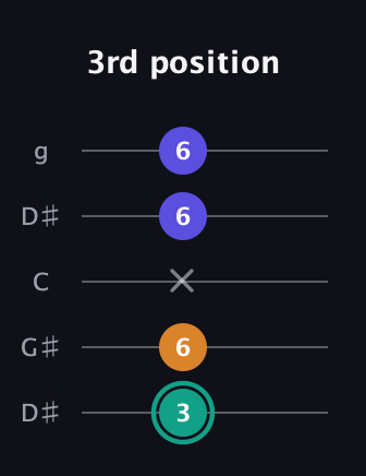 F♯ Minor Sharp 5th guitar tab — 3rd position (3 6 x 6 6) in Open G (gDGBD) · Capo 1