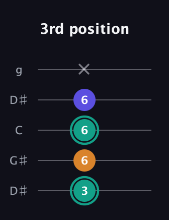 F♯ Minor Sharp 5th guitar tab — 3rd position (3 6 6 6 x) in Open G (gDGBD) · Capo 1