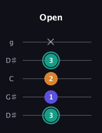 F♯ Minor Sharp 5th guitar tab — Open (3 1 2 3 x) in Open G (gDGBD) · Capo 1