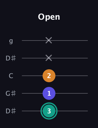 F♯ Minor Sharp 5th guitar tab — Open (3 1 2 x x) in Open G (gDGBD) · Capo 1