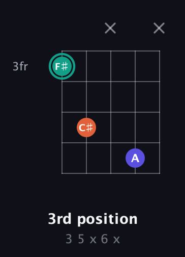 F♯ Minor Sharp 9th guitar chord — 3rd position (3 5 x 6 x) fretboard diagram in Open G (gDGBD) · Capo 1