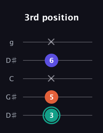 F♯ Minor Sharp 9th guitar tab — 3rd position (3 5 x 6 x) in Open G (gDGBD) · Capo 1