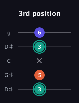 F♯ Minor Sharp 9th guitar tab — 3rd position (3 5 x 3 6) in Open G (gDGBD) · Capo 1