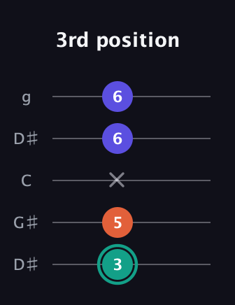 F♯ Minor Sharp 9th guitar tab — 3rd position (3 5 x 6 6) in Open G (gDGBD) · Capo 1