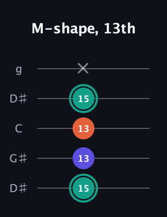 F♯ Minor Sharp 9th guitar tab — M-shape, 13th (15 13 13 15 x) in Open G (gDGBD) · Capo 1