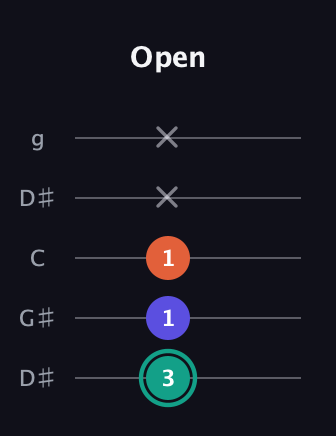 F♯ Minor Sharp 9th guitar tab — Open (3 1 1 x x) in Open G (gDGBD) · Capo 1