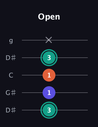 F♯ Minor Sharp 9th guitar tab — Open (3 1 1 3 x) in Open G (gDGBD) · Capo 1