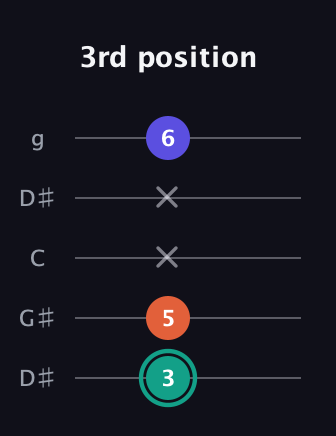 F♯ Minor guitar tab — 3rd position (3 5 x x 6) in Open G (gDGBD) · Capo 1