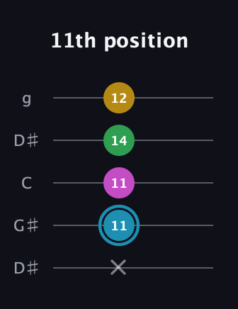 G Augmented Sharp 13th guitar tab — 11th position (x 11 11 14 12) in Open G (gDGBD) · Capo 1