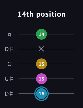 G Augmented Sharp 13th guitar tab — 14th position (16 15 15 x 14) in Open G (gDGBD) · Capo 1