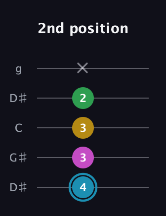 G Augmented Sharp 13th guitar tab — 2nd position (4 3 3 2 x) in Open G (gDGBD) · Capo 1