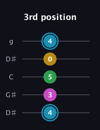 G Augmented Sharp 13th guitar tab — 3rd position (4 3 5 0 4) in Open G (gDGBD) · Capo 1