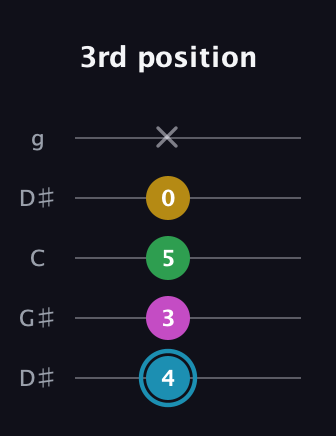 G Augmented Sharp 13th guitar tab — 3rd position (4 3 5 0 x) in Open G (gDGBD) · Capo 1