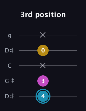 G Augmented guitar tab — 3rd position (4 3 x 0 x) in Open G (gDGBD) · Capo 1