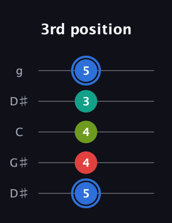 G♯ Augmented 7th Flat 13th guitar tab — 3rd position (5 4 4 3 5) in Open G (gDGBD) · Capo 1