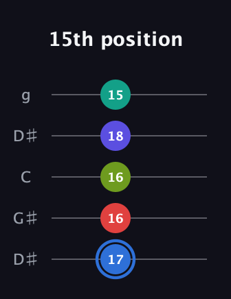 G♯ Augmented 7th Flat 9th guitar tab — 15th position (17 16 16 18 15) in Open G (gDGBD) · Capo 1