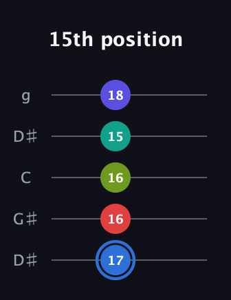 G♯ Augmented 7th Flat 9th guitar tab — 15th position (17 16 16 15 18) in Open G (gDGBD) · Capo 1