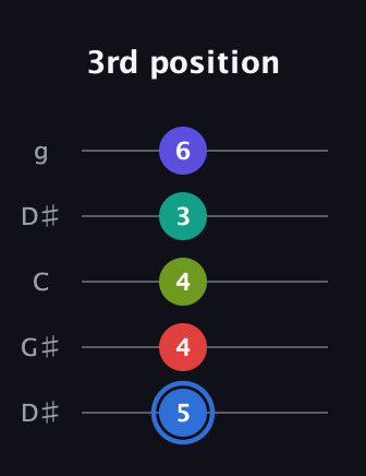 G♯ Augmented 7th Flat 9th guitar tab — 3rd position (5 4 4 3 6) in Open G (gDGBD) · Capo 1