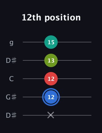 G♯ Augmented 7th Sharp 13th guitar tab — 12th position (x 12 12 13 15) in Open G (gDGBD) · Capo 1
