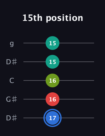 G♯ Augmented 7th Sharp 13th guitar tab — 15th position (17 16 16 15 15) in Open G (gDGBD) · Capo 1