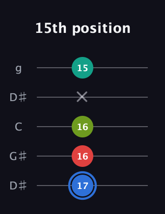 G♯ Augmented 7th Sharp 13th guitar tab — 15th position (17 16 16 x 15) in Open G (gDGBD) · Capo 1
