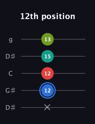 G♯ Augmented 7th guitar tab — 12th position (x 12 12 15 13) in Open G (gDGBD) · Capo 1