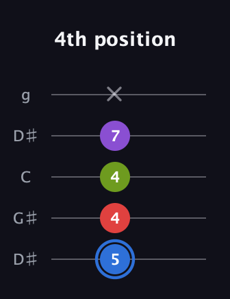 G♯ Augmented Added 2nd guitar tab — 4th position (5 4 4 7 x) in Open G (gDGBD) · Capo 1