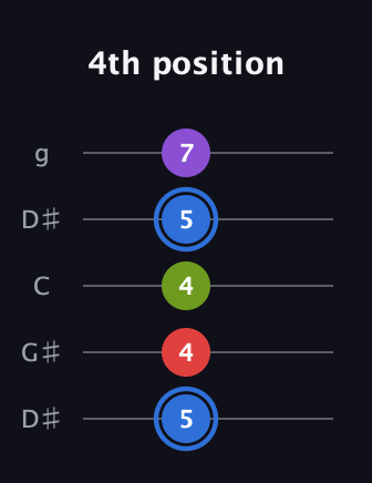 G♯ Augmented Added 2nd guitar tab — 4th position (5 4 4 5 7) in Open G (gDGBD) · Capo 1