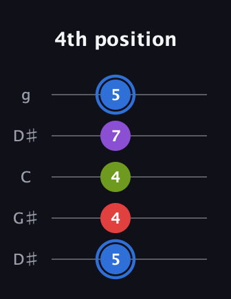 G♯ Augmented Added 2nd guitar tab — 4th position (5 4 4 7 5) in Open G (gDGBD) · Capo 1