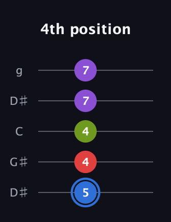 G♯ Augmented Added 2nd guitar tab — 4th position (5 4 4 7 7) in Open G (gDGBD) · Capo 1
