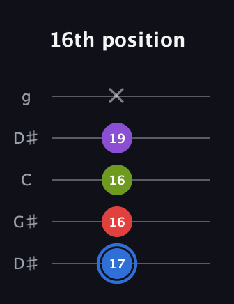 G♯ Augmented Added 9th guitar tab — 16th position (17 16 16 19 x) in Open G (gDGBD) · Capo 1