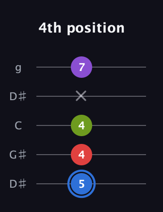 G♯ Augmented Added 9th guitar tab — 4th position (5 4 4 x 7) in Open G (gDGBD) · Capo 1