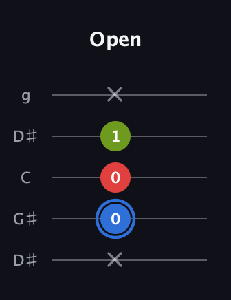 G♯ Augmented Flat 13th guitar tab — Open (x 0 0 1 x) in Open G (gDGBD) · Capo 1