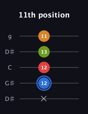G♯ Augmented Flat 5th guitar tab — 11th position (x 12 12 13 11) in Open G (gDGBD) · Capo 1