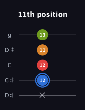 G♯ Augmented Flat 5th guitar tab — 11th position (x 12 12 11 13) in Open G (gDGBD) · Capo 1