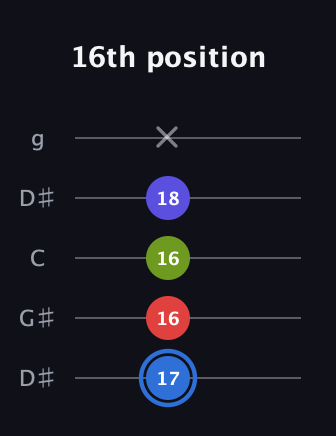 G♯ Augmented Flat 9th guitar tab — 16th position (17 16 16 18 x) in Open G (gDGBD) · Capo 1