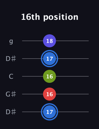 G♯ Augmented Flat 9th guitar tab — 16th position (17 16 16 17 18) in Open G (gDGBD) · Capo 1