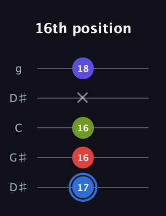 G♯ Augmented Flat 9th guitar tab — 16th position (17 16 16 x 18) in Open G (gDGBD) · Capo 1