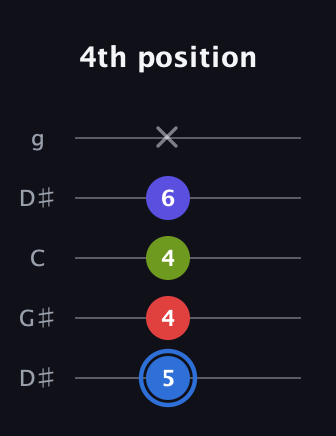 G♯ Augmented Flat 9th guitar tab — 4th position (5 4 4 6 x) in Open G (gDGBD) · Capo 1