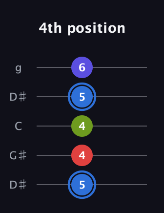 G♯ Augmented Flat 9th guitar tab — 4th position (5 4 4 5 6) in Open G (gDGBD) · Capo 1
