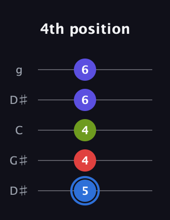 G♯ Augmented Flat 9th guitar tab — 4th position (5 4 4 6 6) in Open G (gDGBD) · Capo 1