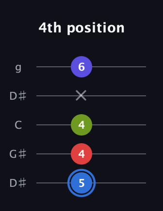 G♯ Augmented Flat 9th guitar tab — 4th position (5 4 4 x 6) in Open G (gDGBD) · Capo 1